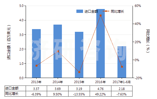 2013-2017年6月中國(guó)其他塑料浸涂、包覆或?qū)訅旱慕^緣布或帶(HS59039010)進(jìn)口總額及增速統(tǒng)計(jì)